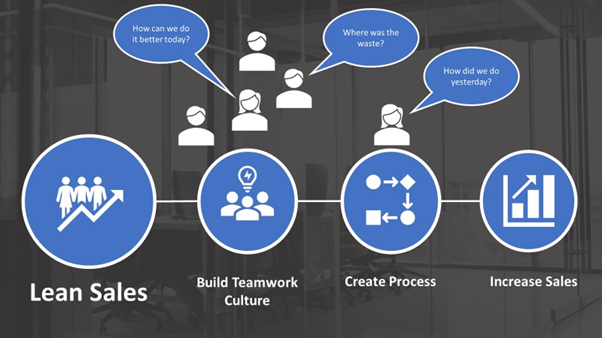 How Lean Strategy Impacts the Sales Process